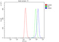Flow Cytometry analysis of THP-1 cells using anti-CSDE1 antibody. Overlay histogram showing THP-1 cells stained with (Blue line). To facilitate intracellular staining, cells were fixed with 4% paraformaldehyde and permeabilized with permeabilization buffer. The cells were blocked with 10% normal goat serum. And then incubated with rabbit anti-CSDE1 antibody (1 ug/million cells) for 30 min at 20oC.