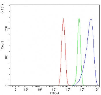 Flow cytometry testing of fixed and permeabilized human U-251 cells with PRDX2 antibody at 1ug/million cells (blocked with goat sera); Red=cells alone, Green=isotype control, Blue= PRDX2 antibody.