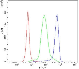 Flow cytometry testing of human PBM cells with CD47 antibody at 1ug/10^6 cells (blocked with goat sera); Red=cells alone, Green=isotype control, Blue= CD47 antibody.