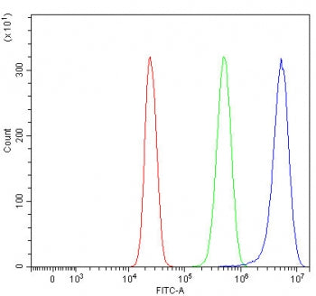 Flow cytometry testing of human HepG2 cells with Girdin antibody at 1ug/million cells (blocked with goat sera); Red=cells alone, Green=isotype control, Blue= Girdin antibody.