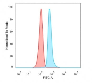 FACS staining of PFA-fixed human HeLa cells with DMRT2 antibody (blue, clone PCRP-DMRT2-1B11) and isotype control (red).