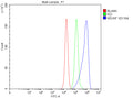 Flow Cytometry analysis of PC-3 cells using anti-NSUN7 antibody. Overlay histogram showing PC-3 cells stained with (Blue line). To facilitate intracellular staining, cells were fixed with 4% paraformaldehyde and permeabilized with permeabilization buffer. The cells were blocked with 10% normal goat serum. And then incubated with rabbit anti-NSUN7 antibody (1 ug/million cells) for 30 min at 20oC.