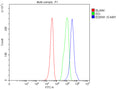 Flow Cytometry analysis of HEL cells using anti-EDEM1 antibody. Overlay histogram showing HEL cells stained with (Blue line). To facilitate intracellular staining, cells were fixed with 4% paraformaldehyde and permeabilized with permeabilization buffer. The cells were blocked with 10% normal goat serum. And then incubated with rabbit anti-EDEM1 antibody (1 ug/million cells) for 30 min at 20oC.