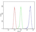 Flow cytometry testing of human 293T cells with PRMT5 antibody at 1ug/million cells (blocked with goat sera); Red=cells alone, Green=isotype control, Blue= PRMT5 antibody.