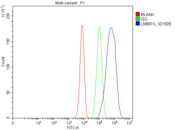 Flow Cytometry analysis of HepG2 cells using anti-LMBR1L antibody. Overlay histogram showing HepG2 cells stained with (Blue line). The cells were fixed with 4% paraformaldehyde and blocked with 10% normal goat serum. And then incubated with rabbit anti-LMBR1L antibody (1 ug/million cells) for 30 min at 20oC. DyLight 488 conjugated goat anti-rabbit IgG (5-10 ug/million cells) was used as secondary antibody for 30 min at 20oC.