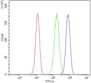 Flow cytometry testing of human 293T cells with Daxx antibody at 1ug/million cells (blocked with goat sera); Red=cells alone, Green=isotype control, Blue= Daxx antibody.