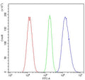 Flow cytometry testing of human A549 cells with MBD1 antibody at 1ug/million cells (blocked with goat sera); Red=cells alone, Green=isotype control, Blue= MBD1 antibody.
