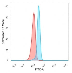 FACS staining of PFA-fixed human HeLa cells with SPIC antibody (blue, clone PCRP-SPIC-2C5), and unstained cells (red).