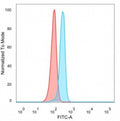 Flow cytometry testing of PFA-fixed human HeLa cells with Hepatoma Derived Growth Factor antibody (clone PCRP-HDGF-1D1) followed by goat anti-mouse IgG-CF488 (blue); Red = unstained cells.