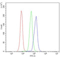 Flow cytometry testing of mouse PBM cells with CD4 antibody at 1ug/million cells (blocked with goat sera); Red=cells alone, Green=isotype control, Blue= CD4 antibody.