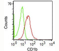 FACS staining of human PBMCs using CD1b antibody (RIV12).