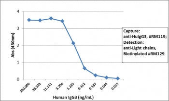 Sandwich ELISA with human IgG3 using recombinant Human IgG3 antibody as the capture, and <a href=../tds/recombinant-human-ig-light-chains-antibody-rabbit-monoclonal-r20180btn>biotinylated anti-human light chains (kappa+lambda) antibody RM129</a> as the detect, followed by an AP conjugated streptavidin.