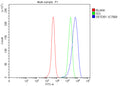 Flow Cytometry analysis of HeLa cells using anti-SETDB1 antibody. Overlay histogram showing HeLa cells stained with (Blue line). To facilitate intracellular staining, cells were fixed with 4% paraformaldehyde and permeabilized with permeabilization buffer. The cells were blocked with 10% normal goat serum. And then incubated with rabbit anti-SETDB1 antibody (1 ug/million cells) for 30 min at 20oC.