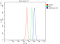 Flow Cytometry analysis of SH-SY5Y cells using anti-ADORA2A antibody. Overlay histogram showing SH-SY5Y cells stained with (Blue line). The cells were fixed with 4% paraformaldehyde and blocked with 10% normal goat serum. And then incubated with rabbit anti-ADORA2A antibody (1 ug/million cells) for 30 min at 20oC. DyLight 488 conjugated goat anti-rabbit IgG (5-10 ug/million cells) was used as secondary antibody for 30 min at 20oC.