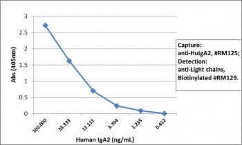Sandwich ELISA of human IgA2 using recombinant Human IgA2 antibody as the capture (100ng/well), and <a href=../tds/recombinant-human-ig-light-chains-antibody-rabbit-monoclonal-r20180btn>biotinylated anti-human light chains (kappa+lambda) antibody clone RM129</a> as the detect, followed by an alkaline phosphatase conjugated streptavidin.