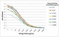 A titer ELISA performed on purified His-tagged PCSK9 recombinant protein. A serial dilution of biotin labelled His Tag antibody was used as the primary antibody, followed by alkaline phosphatase conjugated Streptavidin.