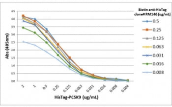 A titer ELISA performed on purified His-tagged PCSK9 recombinant protein. A serial dilution of biotin labelled His Tag antibody was used as the primary antibody, followed by alkaline phosphatase conjugated Streptavidin.