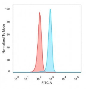 Flow cytometry testing of PFA-fixed human HeLa cells with BCL6 antibody (clone PCRP-BCL6-1B1) followed by goat anti-mouse IgG-CF488 (blue); Red = unstained cells.