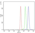 Flow cytometry testing of human U937 cells with FCGR1A antibody at 1ug/million cells (blocked with goat sera); Red=cells alone, Green=isotype control, Blue= FCGR1A antibody.
