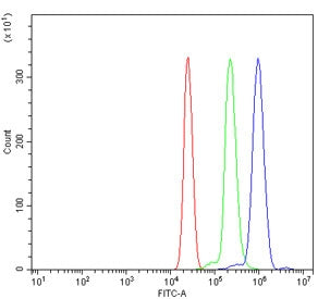 Flow cytometry testing of human U937 cells with FCGR1A antibody at 1ug/million cells (blocked with goat sera); Red=cells alone, Green=isotype control, Blue= FCGR1A antibody.