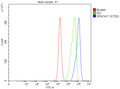 Flow Cytometry analysis of PC-3 cells using anti-SPATA17 antibody. Overlay histogram showing PC-3 cells stained with (Blue line). To facilitate intracellular staining, cells were fixed with 4% paraformaldehyde and permeabilized with permeabilization buffer. The cells were blocked with 10% normal goat serum. And then incubated with rabbit anti-SPATA17 antibody (1 ug/million cells) for 30 min at 20oC.