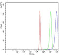 Flow cytometry testing of human HeLa cells with hHR23A antibody at 1ug/million cells (blocked with goat sera); Red=cells alone, Green=isotype control, Blue= hHR23A antibody.