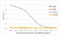 An ELISA of Helicobacter Pylori proteins using recombinant Helicobacter pylori Urease antibody. The plate was coated with 1 ug/ml of CagA, OMP, Urease, or HP-NAP of H. Pylori. A serial dilution of the RM412 mAb was used as the primary antibody. An alkaline phosphatase conjugated anti-rabbit IgG was used as the secondary antibody.