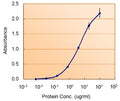 Sandwich ELISA with NODAL antibody at 1.5ug/ml as the detect