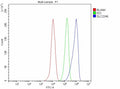 Flow Cytometry analysis of THP-1 cells using anti-OAT1 antibody. Overlay histogram showing THP-1 cells stained with (Blue line). The cells were fixed with 4% paraformaldehyde and blocked with 10% normal goat serum. And then incubated with rabbit anti-OAT1 antibody (1 ug/million cells) for 30 min at 20oC. DyLight 488 conjugated goat anti-rabbit IgG (5-10 ug/million cells) was used as secondary antibody for 30 min at 20oC.