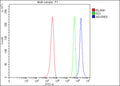 Flow Cytometry analysis of U251 cells using anti-ADGRE5 antibody. Overlay histogram showing U251 cells stained with (Blue line). The cells were fixed with 4% paraformaldehyde and blocked with 10% normal goat serum. And then incubated with rabbit anti-ADGRE5 antibody (1 ug/million cells) for 30 min at 20oC. DyLight 488 conjugated goat anti-rabbit IgG (5-10 ug/million cells) was used as secondary antibody for 30 minutes at 20oC. Isotype control antibody (Green line) was rabbit IgG (1 ug/million cells) used un