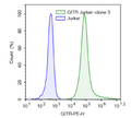 GITR / NF-κB Luciferase Reporter - Jurkat Cell Line – Figure 1 of 5