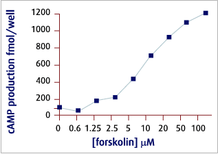 Forskolin – Figure 1 of 2