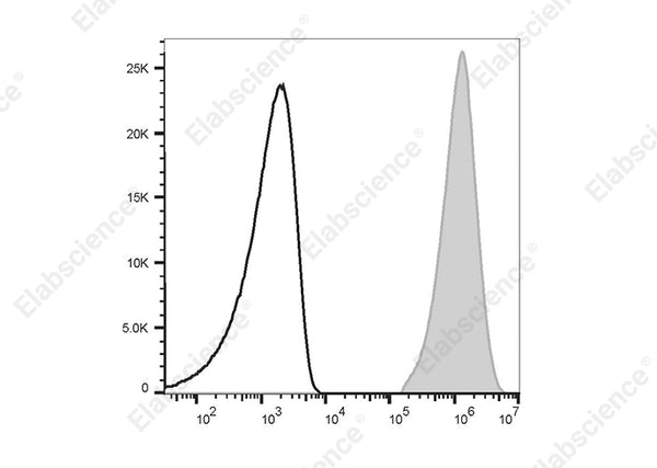 PE/Cyanine5 Anti-Human CD41 Antibody[HIP8] – Figure 1 of 2