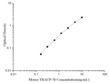Uncoated Mouse TRACP-5b (Tartrate Resistant Acid Phosphatase 5b) ELISA Kit – Figure 1 of 4