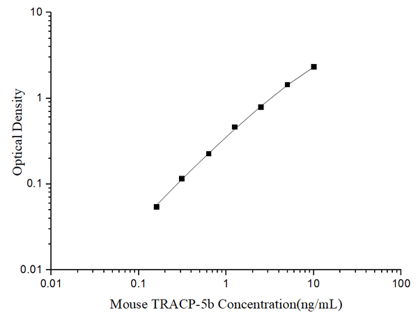 Uncoated Mouse TRACP-5b (Tartrate Resistant Acid Phosphatase 5b) ELISA Kit – Figure 1 of 4