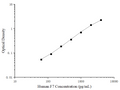 Uncoated Human F7 (Coagulation Factor Ⅶ) ELISA Kit – Figure 1 of 4