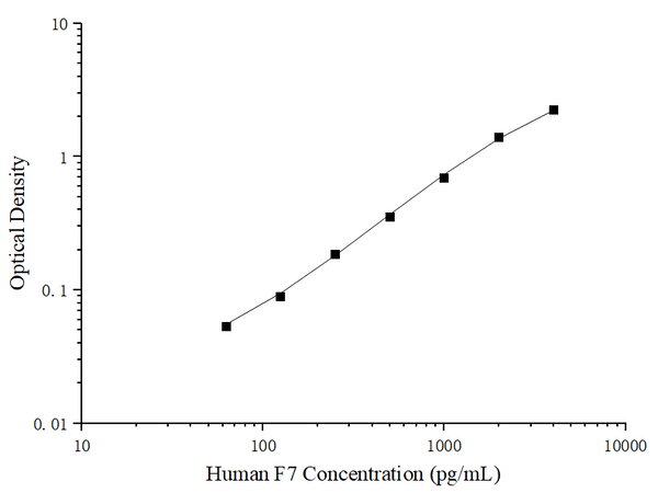 Uncoated Human F7 (Coagulation Factor Ⅶ) ELISA Kit – Figure 1 of 4