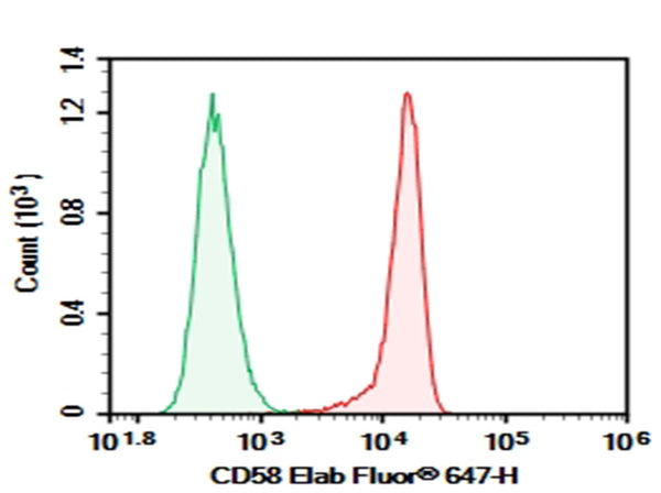 Purified Anti-Human CD58 Antibody[TS2/9.1] – Figure 1 of 2