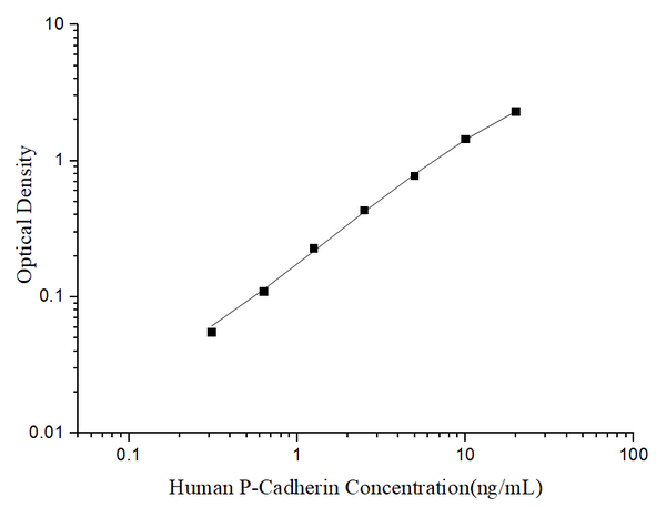 Uncoated Human P-Cadherin (Cadherin; Placental) ELISA Kit – Figure 1 of 4