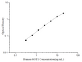 Uncoated Human GOT1 (Glutamate Oxaloacetate Transaminase 1) ELISA Kit – Figure 1 of 4