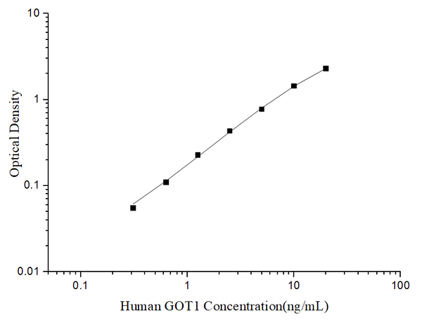 Uncoated Human GOT1 (Glutamate Oxaloacetate Transaminase 1) ELISA Kit – Figure 1 of 4