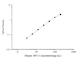 Human TSP-2 (Thrombospondin-2) ELISA Kit – Figure 1 of 3