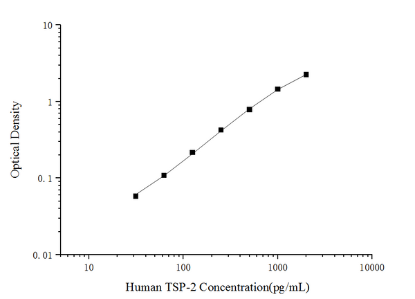 Human TSP-2 (Thrombospondin-2) ELISA Kit – Figure 1 of 3