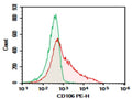 Purified Anti-Mouse CD106 Antibody[M/K-2.7] – Figure 1 of 2