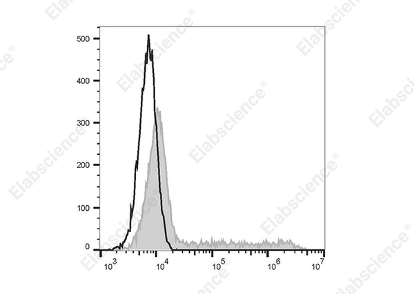 FITC Anti-Mouse IL-17A Antibody[TC11-18H10.1] – Figure 1 of 2