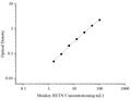 Uncoated Monkey RETN (Resistin) ELISA Kit – Figure 1 of 4