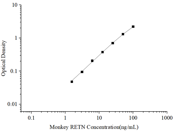 Uncoated Monkey RETN (Resistin) ELISA Kit – Figure 1 of 4