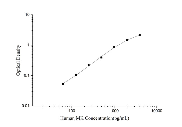 Human MK (Midkine) ELISA Kit – Figure 1 of 3