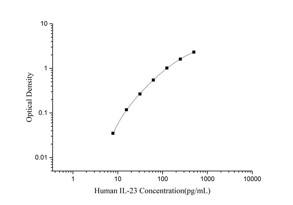 High Sensitivity Human IL-23 (Interleukin 23) ELISA Kit – Figure 1 of 3