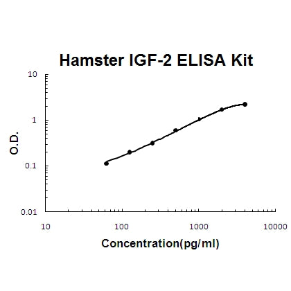 Hamster IGF-2 PicoKine ELISA Kit standard curve